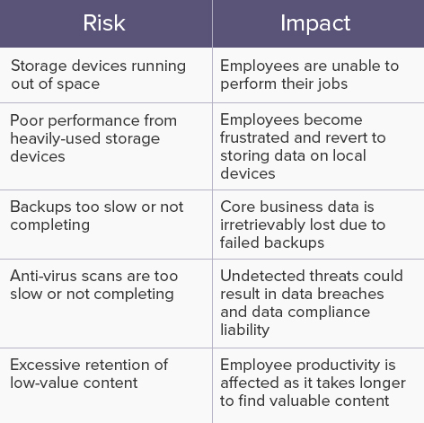 Uncontrolled Data Risks and their impact